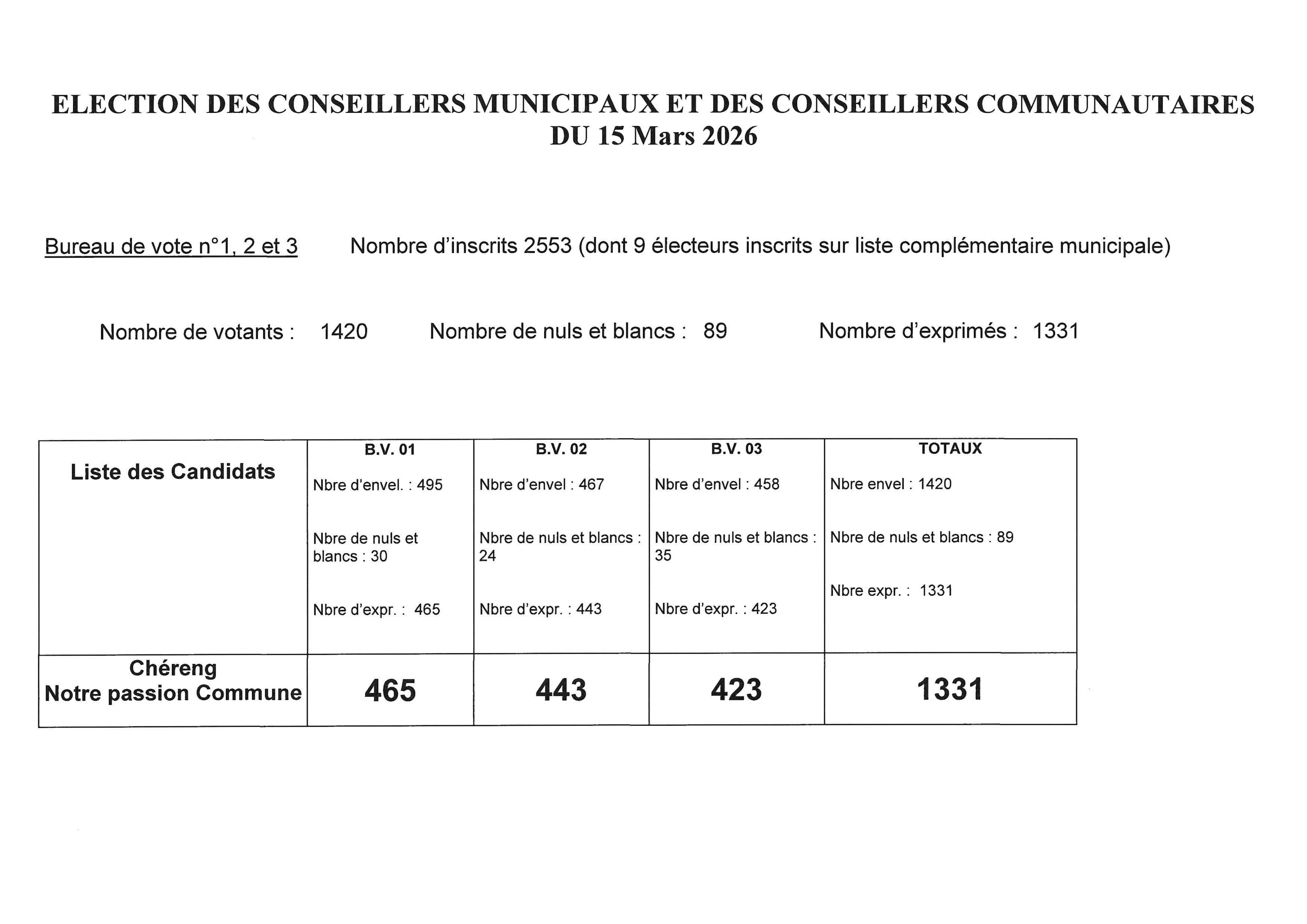 résultats élections municipales 2026